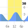 Jaluit Atoll SE Pass tide chart for Thursday, December 30, 2021