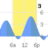 Jaluit Atoll SE Pass tide chart for Friday, December 3, 2021