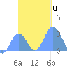 Jaluit Atoll SE Pass tide chart for Wednesday, December 8, 2021