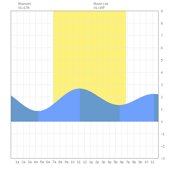 Jaluit Atoll SE Pass tide chart for Tuesday, January 11, 2022