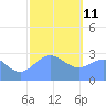 Jaluit Atoll SE Pass tide chart for Tuesday, January 11, 2022