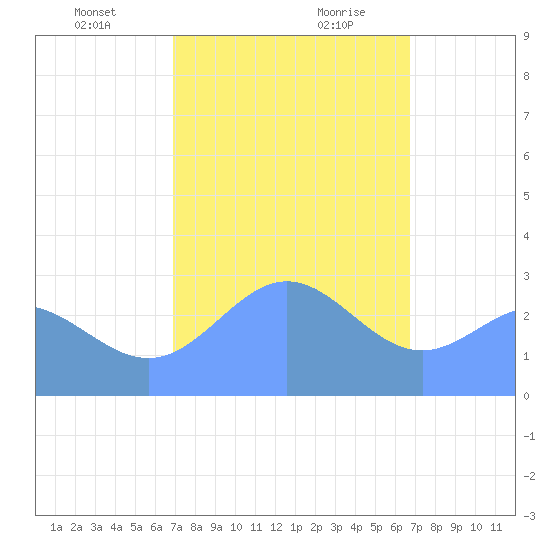 Jaluit Atoll SE Pass tide chart for Wednesday, January 12, 2022