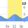 Jaluit Atoll SE Pass tide chart for Wednesday, January 12, 2022