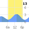 Jaluit Atoll SE Pass tide chart for Thursday, January 13, 2022