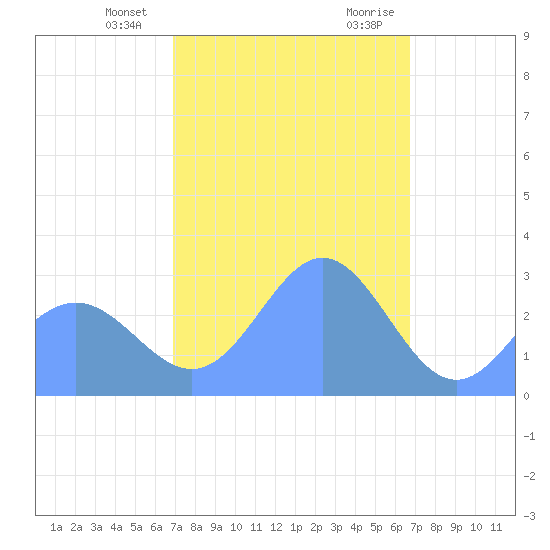 Jaluit Atoll SE Pass tide chart for Friday, January 14, 2022