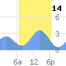 Jaluit Atoll SE Pass tide chart for Friday, January 14, 2022