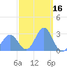 Jaluit Atoll SE Pass tide chart for Sunday, January 16, 2022