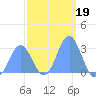 Jaluit Atoll SE Pass tide chart for Wednesday, January 19, 2022