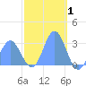 Jaluit Atoll SE Pass tide chart for Saturday, January 1, 2022