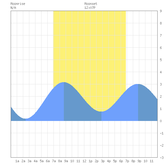 Jaluit Atoll SE Pass tide chart for Tuesday, January 25, 2022
