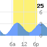 Jaluit Atoll SE Pass tide chart for Tuesday, January 25, 2022