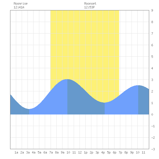 Jaluit Atoll SE Pass tide chart for Wednesday, January 26, 2022