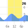 Jaluit Atoll SE Pass tide chart for Wednesday, January 26, 2022