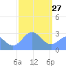 Jaluit Atoll SE Pass tide chart for Thursday, January 27, 2022
