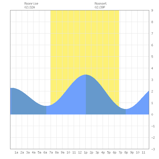 Jaluit Atoll SE Pass tide chart for Friday, January 28, 2022
