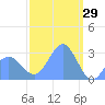 Jaluit Atoll SE Pass tide chart for Saturday, January 29, 2022