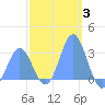 Jaluit Atoll SE Pass tide chart for Monday, January 3, 2022