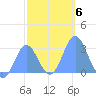 Jaluit Atoll SE Pass tide chart for Thursday, January 6, 2022