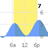 Jaluit Atoll SE Pass tide chart for Friday, January 7, 2022