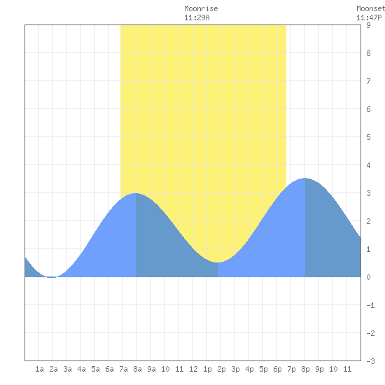 Jaluit Atoll SE Pass tide chart for Saturday, January 8, 2022