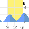 Jaluit Atoll SE Pass tide chart for Saturday, January 8, 2022