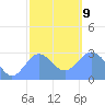 Jaluit Atoll SE Pass tide chart for Sunday, January 9, 2022