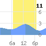 Jaluit Atoll SE Pass tide chart for Friday, February 11, 2022