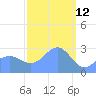 Jaluit Atoll SE Pass tide chart for Saturday, February 12, 2022