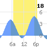 Jaluit Atoll SE Pass tide chart for Friday, February 18, 2022