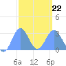 Jaluit Atoll SE Pass tide chart for Tuesday, February 22, 2022