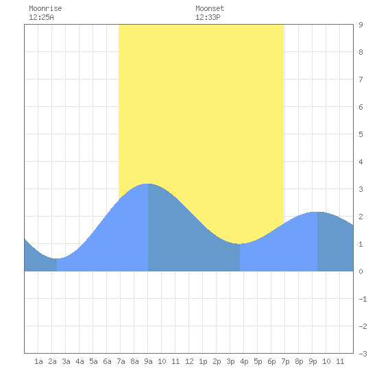 Jaluit Atoll SE Pass tide chart for Thursday, February 24, 2022