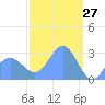 Jaluit Atoll SE Pass tide chart for Sunday, February 27, 2022