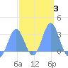 Jaluit Atoll SE Pass tide chart for Thursday, February 3, 2022
