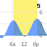 Jaluit Atoll SE Pass tide chart for Saturday, February 5, 2022