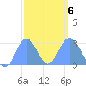 Jaluit Atoll SE Pass tide chart for Sunday, February 6, 2022