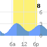 Jaluit Atoll SE Pass tide chart for Tuesday, February 8, 2022