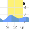 Jaluit Atoll SE Pass tide chart for Wednesday, February 9, 2022