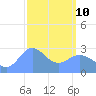 Jaluit Atoll SE Pass tide chart for Thursday, March 10, 2022