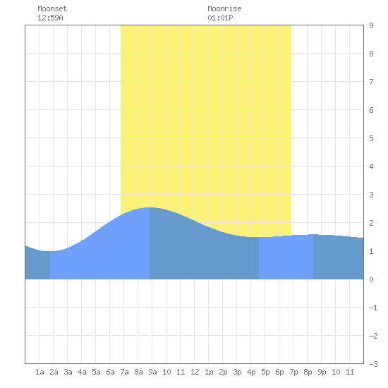 Jaluit Atoll SE Pass tide chart for Friday, March 11, 2022