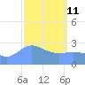 Jaluit Atoll SE Pass tide chart for Friday, March 11, 2022
