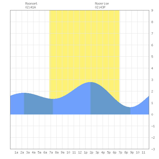Jaluit Atoll SE Pass tide chart for Sunday, March 13, 2022