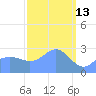 Jaluit Atoll SE Pass tide chart for Sunday, March 13, 2022
