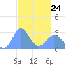Jaluit Atoll SE Pass tide chart for Thursday, March 24, 2022