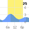 Jaluit Atoll SE Pass tide chart for Friday, March 25, 2022