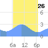 Jaluit Atoll SE Pass tide chart for Saturday, March 26, 2022