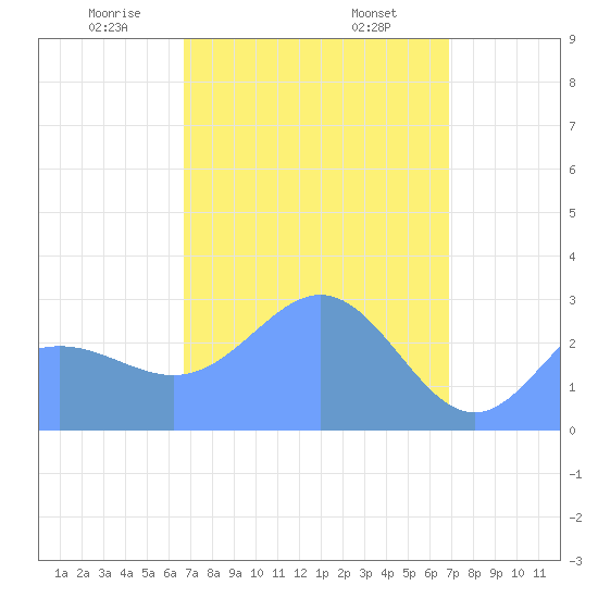 Jaluit Atoll SE Pass tide chart for Sunday, March 27, 2022