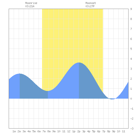 Jaluit Atoll SE Pass tide chart for Monday, March 28, 2022