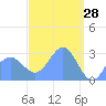 Jaluit Atoll SE Pass tide chart for Monday, March 28, 2022