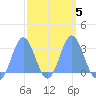 Jaluit Atoll SE Pass tide chart for Saturday, March 5, 2022