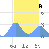 Jaluit Atoll SE Pass tide chart for Wednesday, March 9, 2022